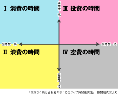 時間管理マトリックス