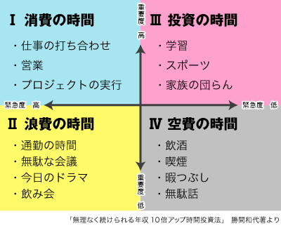 時間管理マトリックス