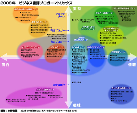 2008年 ビジネス書評ブロガーマトリックス