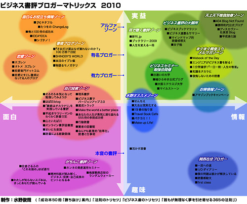 2008年 ビジネス書評ブロガーマトリックス